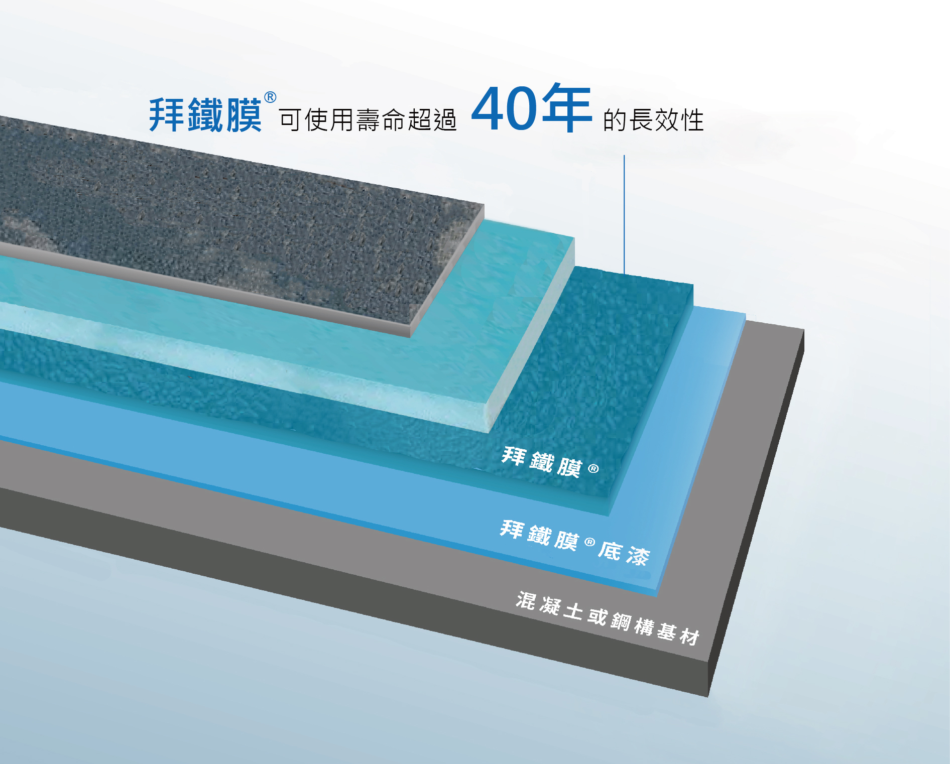 易兆拜鐵膜®BayBrane®防水膜反應型聚氨酯噴塗系統示意圖